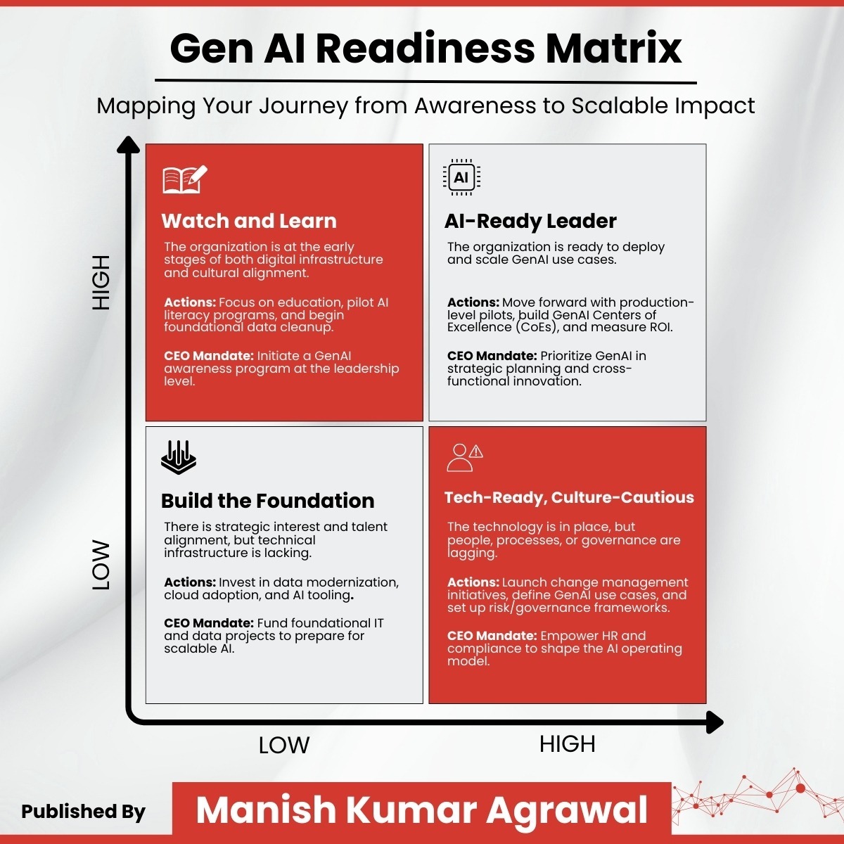 GenAI Readiness Matrix