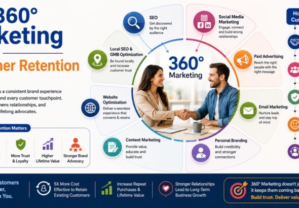 360° Marketing